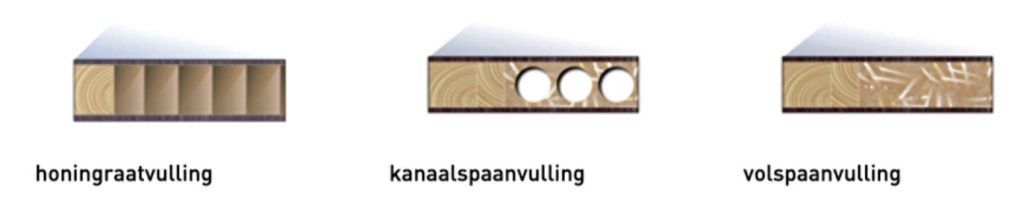 De soorten vullingen voor binnendeuren.
