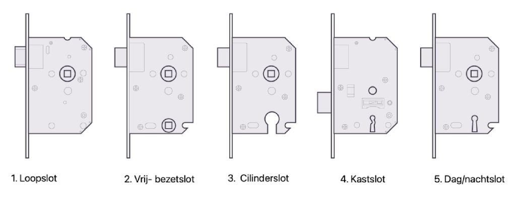 Verschillende binnendeursloten
